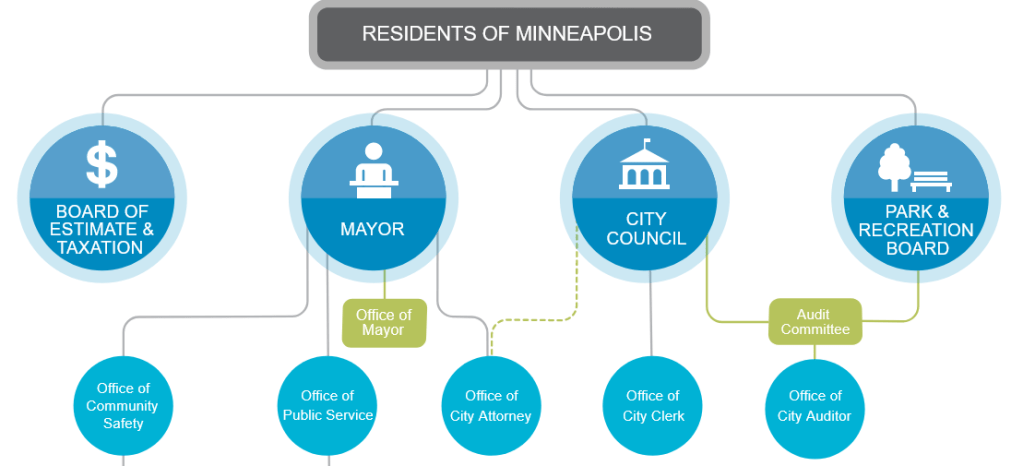 A diagram of the top of the current City of Minneapolis organizational chart showing three levels. The bottom level consists of the Office of Community Safety, Office of Public Service, Office of City Attorney, Office of City Clerk, and Office of City Auditor. The middle level shows the Board of Estimate & Taxation, Mayor, City Council, and Park & Recreation Board. The top level is Residents of Minneapolis.