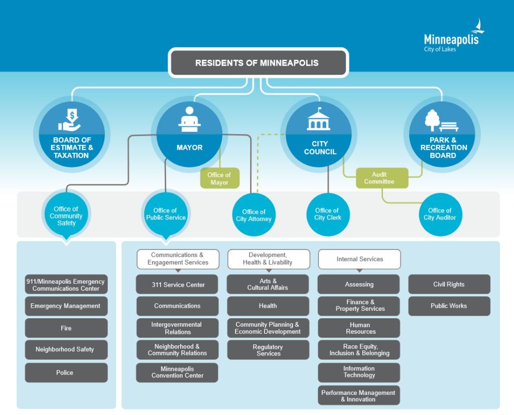 A Minneapolis city org chart with a modern blue, white, and grey graphic design. The text below explains the relevant portions.