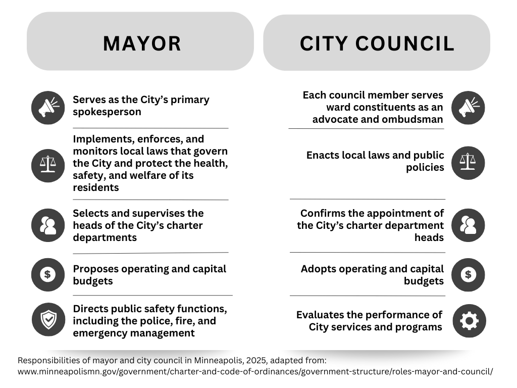 A two-column chart listing some powers and responsibilities of the Mayor on the left and the City Council on the right. The mayor column lists the following:
Serves as the City's primary spokesperson
Implements, enforces, and monitors local laws that govern the City and protect the health, safety, and welfare of its residents
Selects and supervises the heads of the City's charter departments
Proposes operating and capital budgets
Directs public safety functions, including the police, fire, and emergency management

The City Council column lists the following:
Each council member serves ward constituents as an advocate and ombudsman
Enacts local laws and public policies
Confirms the appointment of the City's charter department heads
Adopts operating and capital budgets
Evaluates the performance of City services and programs