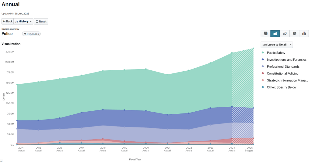 A line chart that shows the growth of the Minneapolis Police budget from 2024 through the 2025 budgeted amount. The current budget total is $233 million, which is the highest budget level shown on the chart.