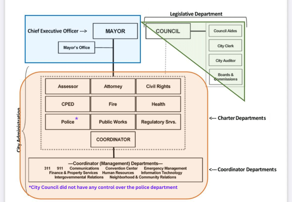 An org chart graphic. The Mayor box has a solid line leading down to a section with several city department names, including Assessor, Attorney, Civil Rights, CPED and others. The City Council box has a dotted line leading down to the same section of city department names.